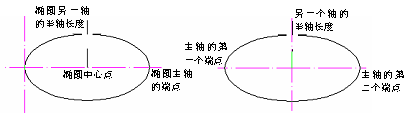 CAD的圓、圓弧、橢圓、橢圓弧命令853.png