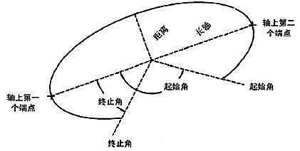 CAD創(chuàng)建二維對(duì)象